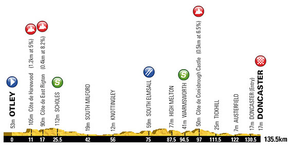 Stage 2 profile